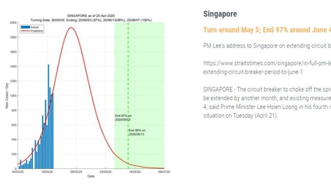 Prediksi Virus Corona Berakhir Singapura. [Data Driven]