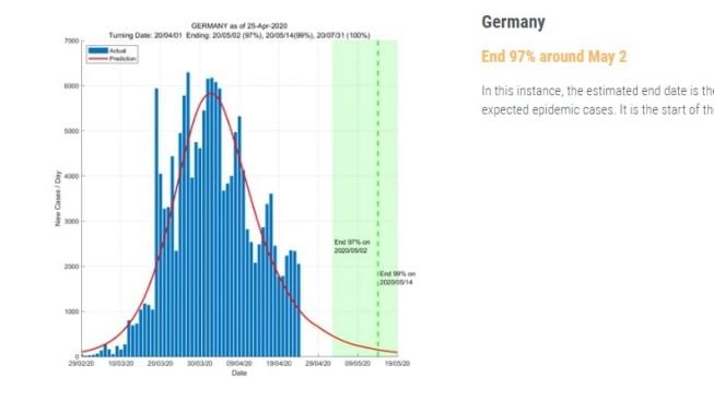 Prediksi berakhirnya penyebaran wabah virus corona di Jerman [data driven]