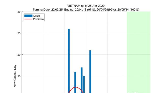 Penyebaran wabah virus corona di Vietnam diprediksi bakal terhenti 97 persen pada tanggal 25 April 2020.