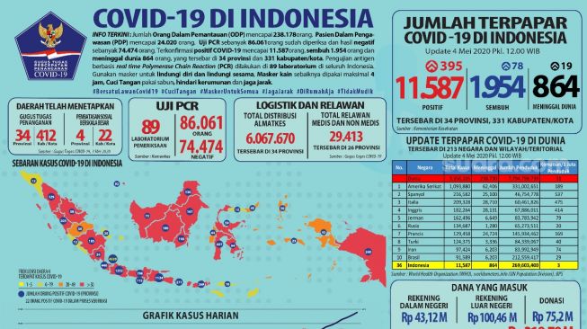 Terus Melonjak, Pasien Positif Corona RI 4 Mei Jadi 11.587 Orang