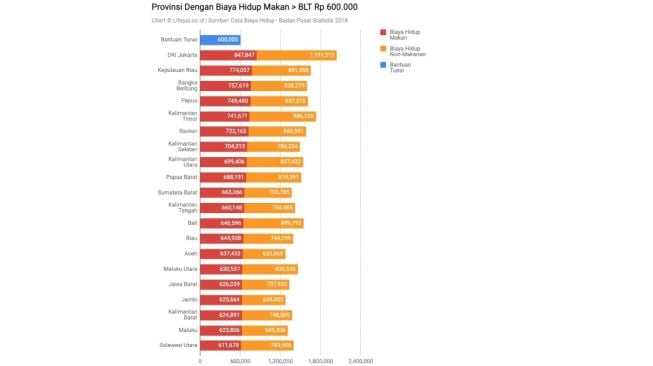 Provinsi dengan biaya hidup makan lebih tinggi dari besaran BLT. (Lifepal)