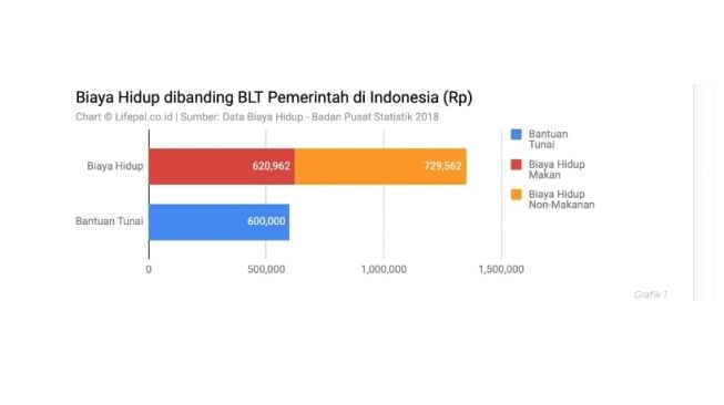 Perbandingan biaya hidup masyarakat dengan besara BLT (Lifepal)