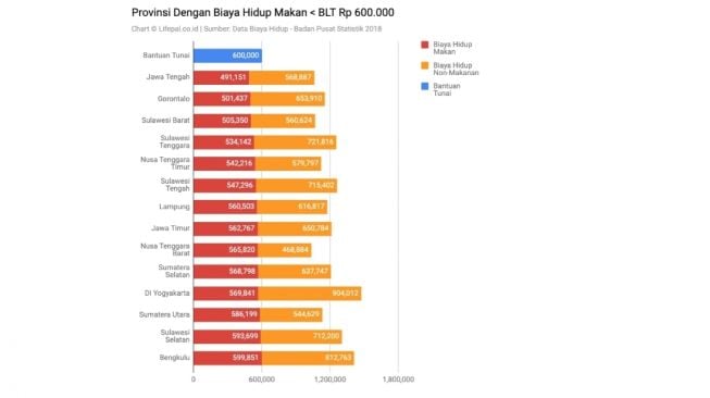 Provinsi dengan biaya hidup makan lebih rendah dari besaran BLT. (Lifepal)