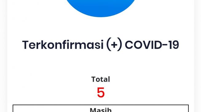 Jumlah Positif Corona di Kabupaten Serang Bertambah Tiga