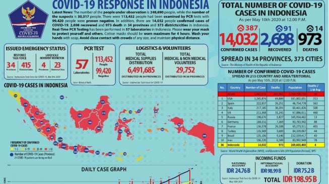 Pasien Positif Corona RI 10 Mei Tembus 14 Ribu, Jadi 14.032 Orang