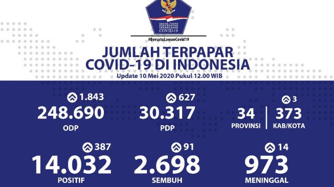 10 Mei, Pasien PDP Corona Tembus 30.317 Orang, ODP 248.690