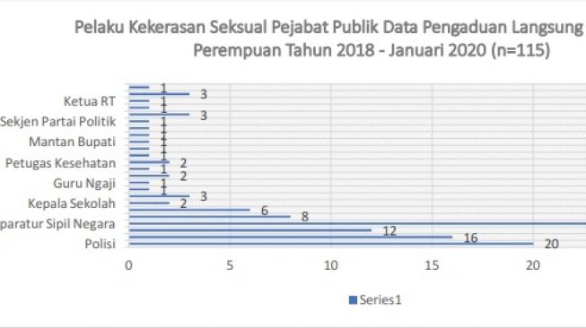 Data Komnas Perempuan terkait grafik pelaku kekerasan seksual di Indonesia. (Foto: Istimewa)