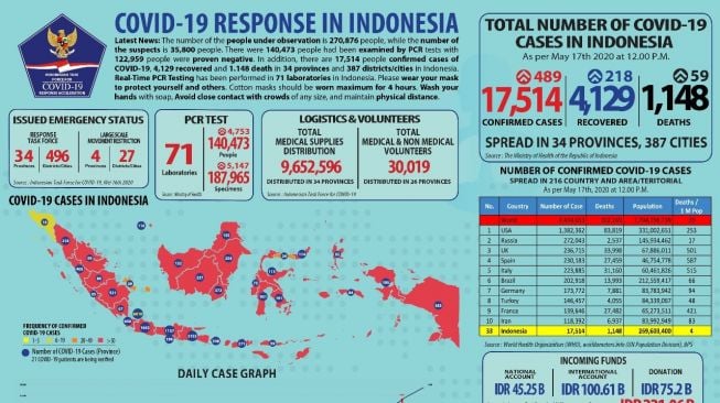 Update Virus Corona RI 17 Mei, 17.514 Orang Terinfeksi COVID-19