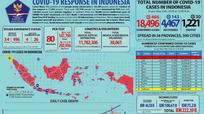 Update Corona RI 19 Mei, 18.496 Orang Terinfeksi COVID-19, 4.467 Sembuh