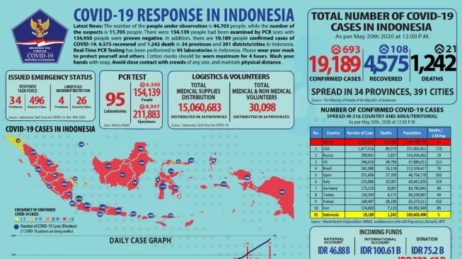 Pasien Corona RI 20 Mei Melonjak 693 Orang dalam 24 Jam, Jadi 19.189 Pasien