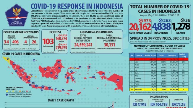 Cetak Rekor 21 Mei, Hampir 1.000 Orang Terinfeksi Virus Corona Sehari