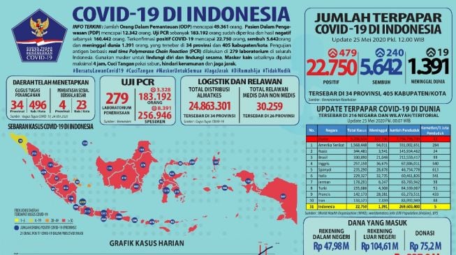 Lebaran Kedua, Pasien Positif Corona RI Terus Melonjak Sampai 22.750 Orang