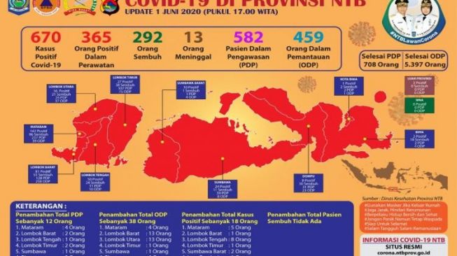 Satu Krama Desa Klumpu Nusa Penida Positif Covid-19 di NTB