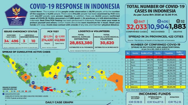 Pasien Positif Corona 8 Juni Melesat 847 Kasus, Jadi 32.033 Orang