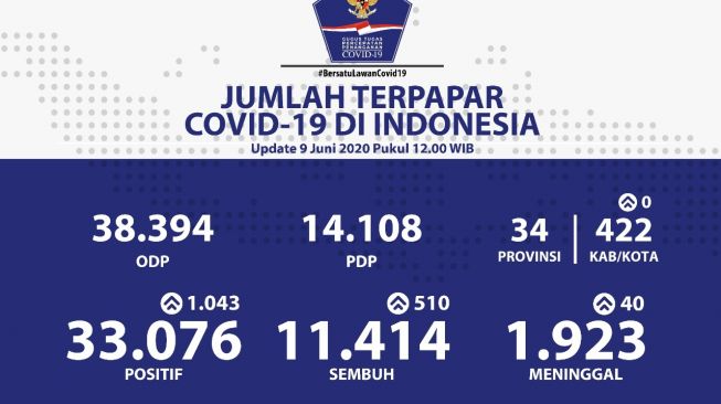 Rekor Baru Corona 9 Juni, Sehari Melonjak 1.043 Orang Terjangkit COVID-19