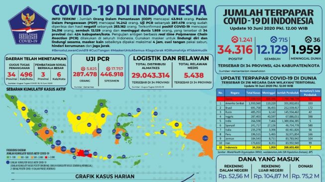 Rekor Lagi Positif Corona RI 10 Juni Melejit 1.241 Kasus, Jadi 34.316 Orang