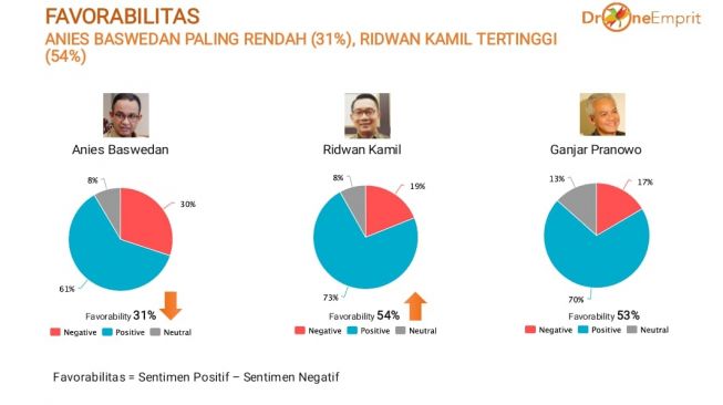 Founder Drone Emprit Ismail Fahmi melihat elektabilitas dari Gubernur DKI Jakarta Anies Baswedan, Gubernur Jawa Barat Ridwan Kamil, dan Gubernur Jawa Tengah Ganjar Prabowo selama menangani pandemi virus Corona covid-19. (Ist)