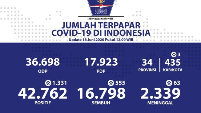 Pecah Rekor Lagi, Positif Corona RI Melejit 1.331 Orang Dalam 24 Jam