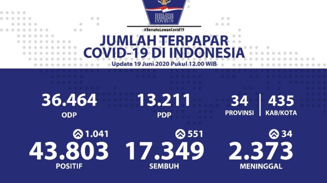 Update Corona RI 19 Juni, 43.803 Orang Terinfeksi COVID-19