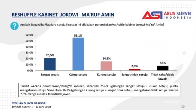 Setahun Kabinet Jokowi, Survei ASI: 75,6 Persen Publik Ingin Ada Reshuffle