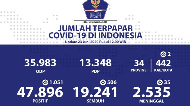Terus Melonjak, 47.896 Orang RI Tertular Corona 23 Juni