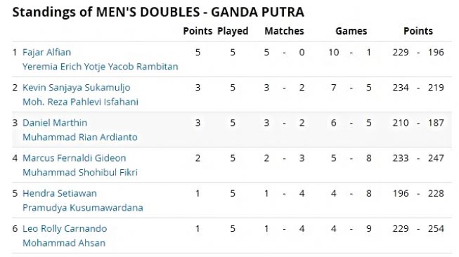 Klasemen akhir Ganda Putra PBSI Home Tournament, Jumat (26/6/2020). [Tangkapan layar Tournament Software]