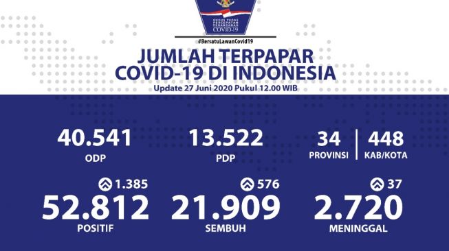 Melejit 1.385 Orang, Kasus Positif Corona RI Tembus 52.812 Orang