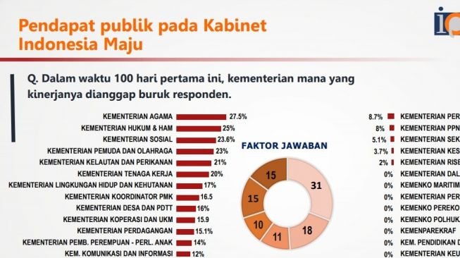 publik memberikan penilaian kepada masing-masing kementerian berdasarkan sejumlah indikator. (survei IPO)