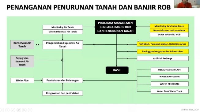 Rencana Heri Andreas terkait penanganan masalah penurunan tanah di Indonesia. [Dok. Heri Andreas]