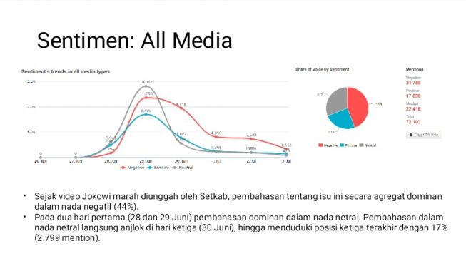 Riset LP3ES Sebut Kemarahan Jokowi Direspons Sentimen Negatif Publik