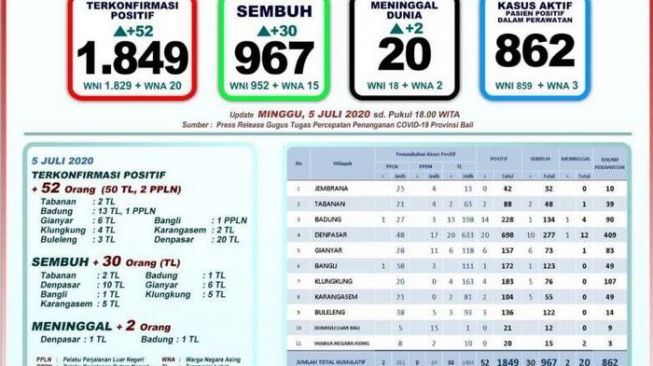 Ada Penambahan 30 Pasien Sembuh COVID-19 di Bali