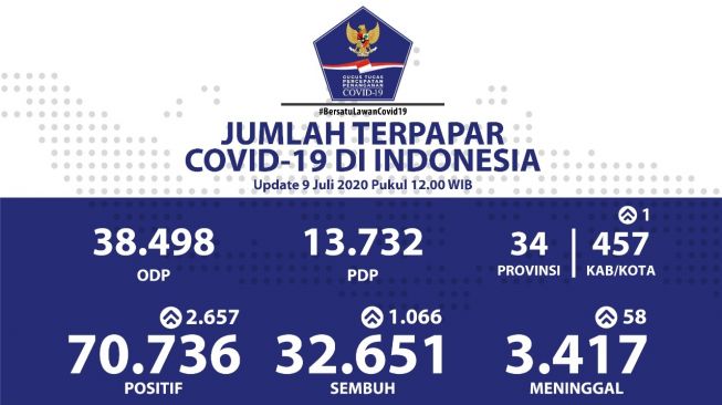 Rekor Paling Tinggi! Dalam Sehari 2.657 Orang Indonesia Positif Corona