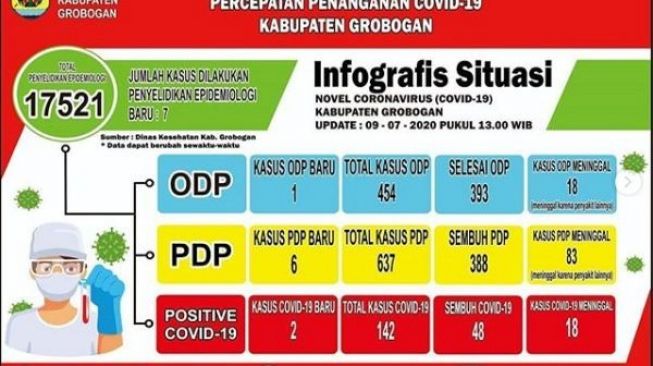 Update Covid-19 Grobogan, Ibu dan Anak Positif!