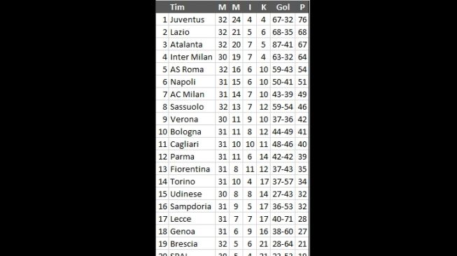 Klasemen Liga Italia pekan ke-32. (Antara)