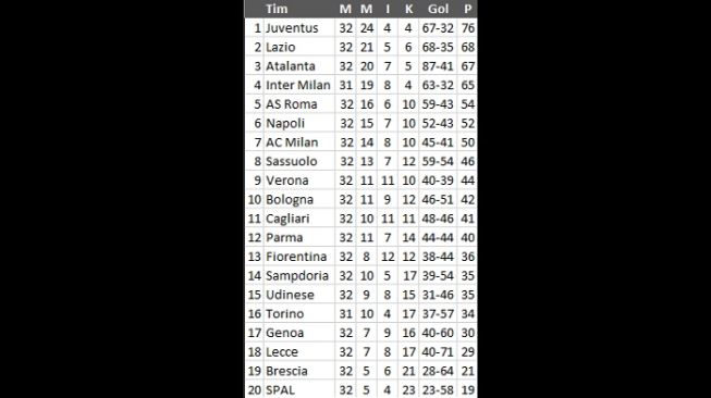 Klasemen sementara Serie A Liga Italia pekan ke-32. (Antara)