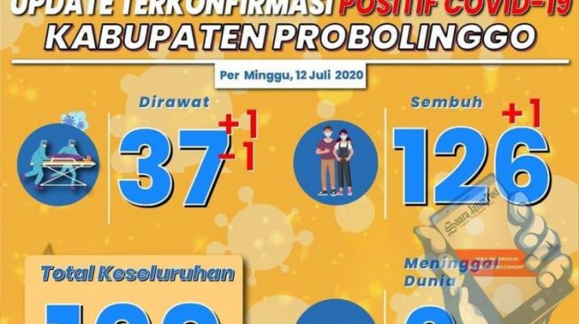 Positif Covid-19 di Kabupaten Probolinggo Bertambah Satu Lagi