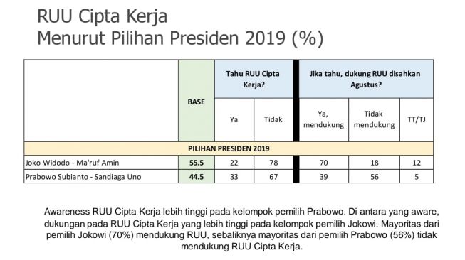 Lembaga survei Saiful Mujani Research and Consulting (SMRC) melakukan penelitian terkait rancangan undang-undang Cipta Kerja (RUU Ciptaker) yang kini masih dibahas DPR RI. (Ist)