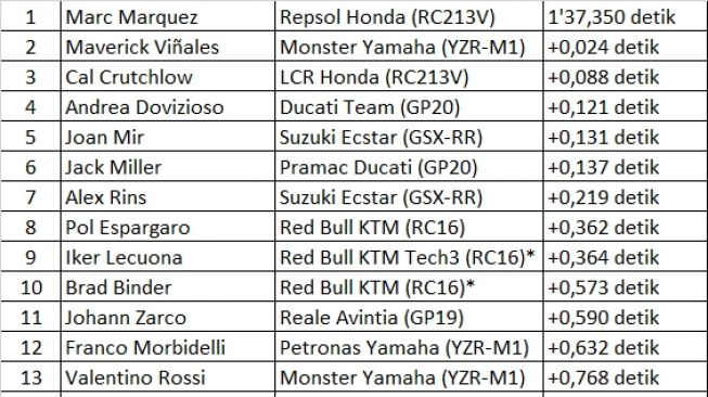 Hasil FP1 MotoGP Spanyol [ANTARA]