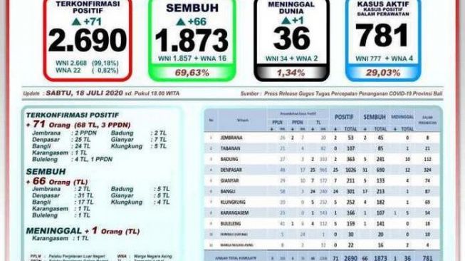 1.873 Pasien di Bali Dinyatakam Sembuh dari COVID-19