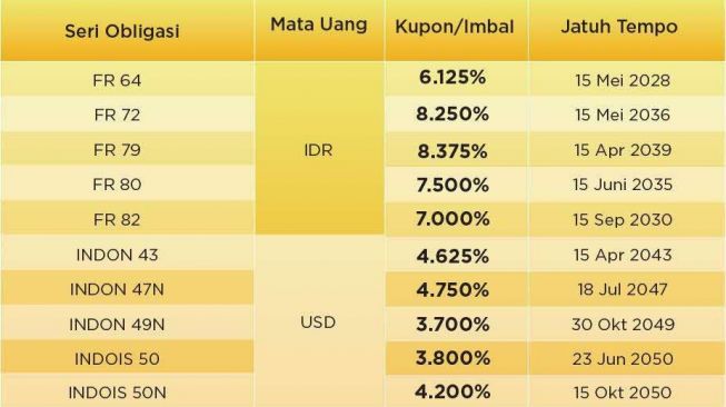 Seri Obligasi. (Dok : DBS)