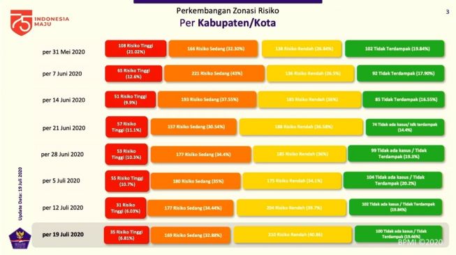 Perkembangan zonasi kasus covid per kabupaten/kota. (Ist)