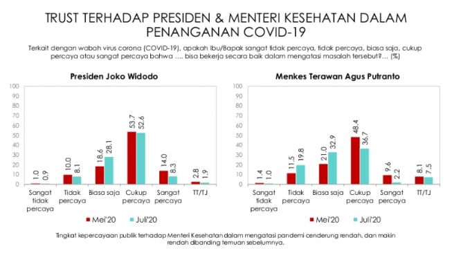 Survei Indikator; Menkes Terawan Semakin Tenggelam dalam Tangani Covid-19