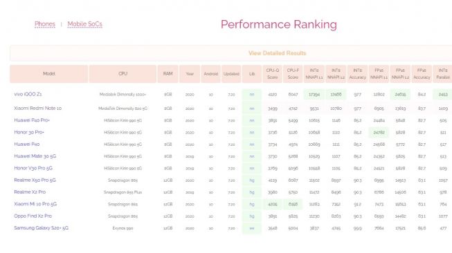 Benchmark ranking. [Ai-Benchamrk]