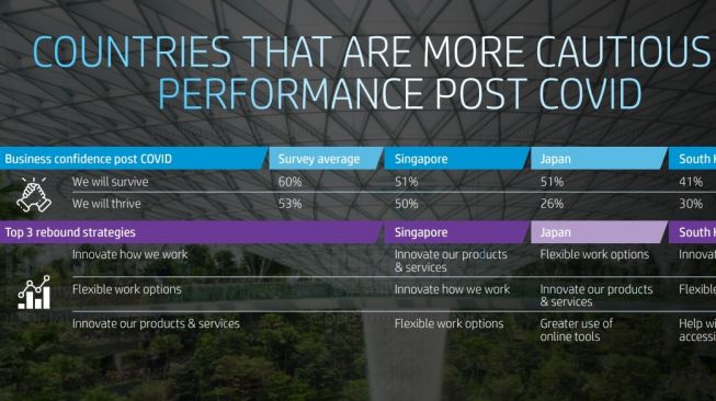 HP ungkap survei dampak pandemi-19 bagi UKM. [HP Indonesia]