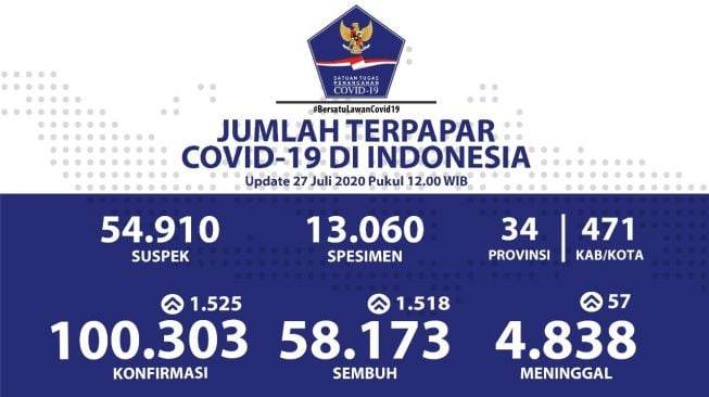 Pasien Corona RI 27 Juli Tembus 100 Ribu Orang, Tambah 1.525 Pasien