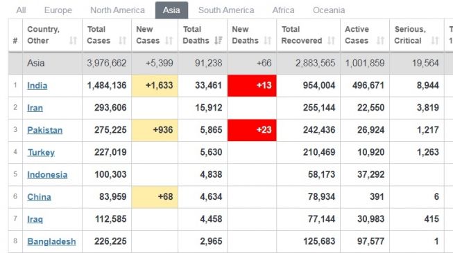 Kasus Kematian Akibat Covid-19 di Asia (Worldometers)