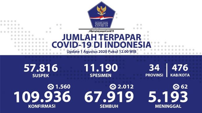 Sehari Usai Idul Adha, 1.560 Kasus Positif Corona, Total 109.936 Orang