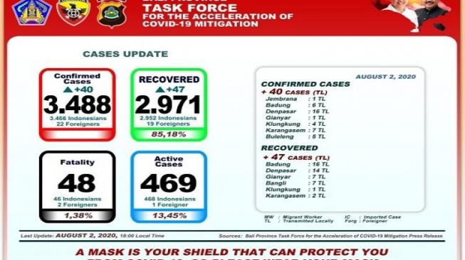 COVID-19 di Bali: Tingkat Kesembuhan Capai 85,18%