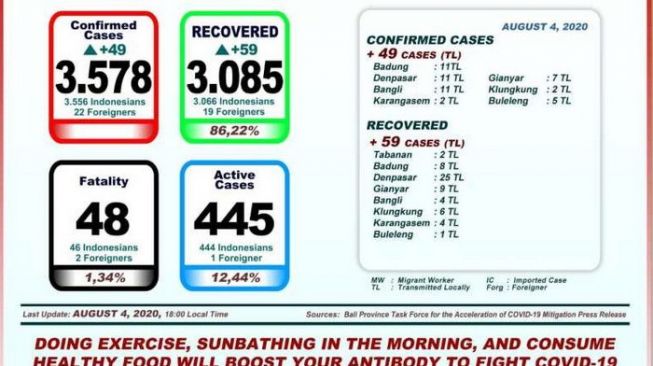 3.085 Sembuh dari Covid-19, Kasus Positif di Bali Mencapai 3.570 Orang