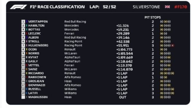 Hasil balapan F1 GP 70th Anniversary di Silverstone. (Screenshot Twitter @F1)